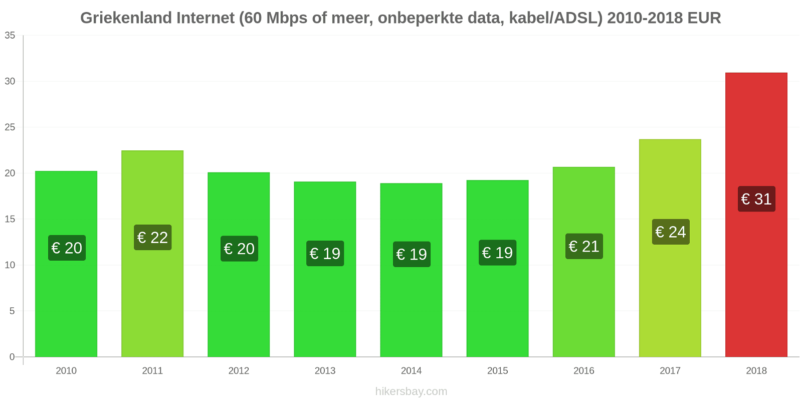 Griekenland prijswijzigingen Internet (60 Mbps of meer, Onbeperkte Data, Kabel/ADSL) hikersbay.com