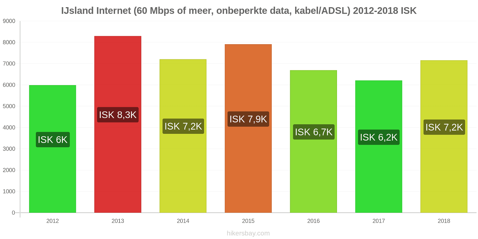 IJsland prijswijzigingen Internet (60 Mbps of meer, onbeperkte data, kabel/ADSL) hikersbay.com
