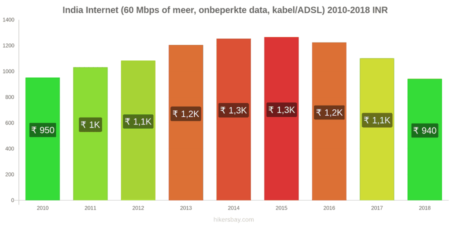 India prijswijzigingen Internet (60 Mbps of meer, onbeperkte data, kabel/ADSL) hikersbay.com