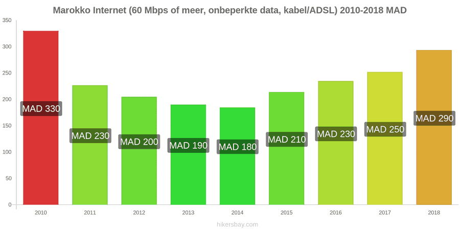 Marokko prijswijzigingen Internet (60 Mbps of meer, onbeperkte data, kabel/ADSL) hikersbay.com