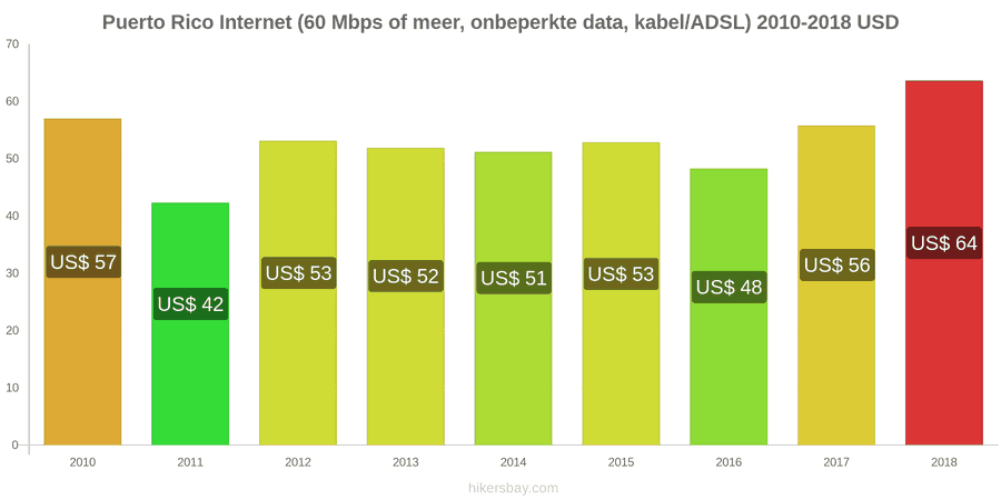 Puerto Rico prijswijzigingen Internet (60 Mbps of meer, onbeperkte data, kabel/ADSL) hikersbay.com