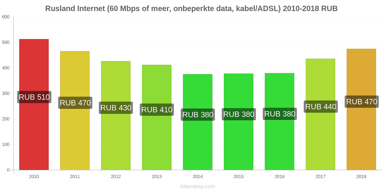 Rusland prijswijzigingen Internet (60 Mbps of meer, Onbeperkte Data, Kabel/ADSL) hikersbay.com