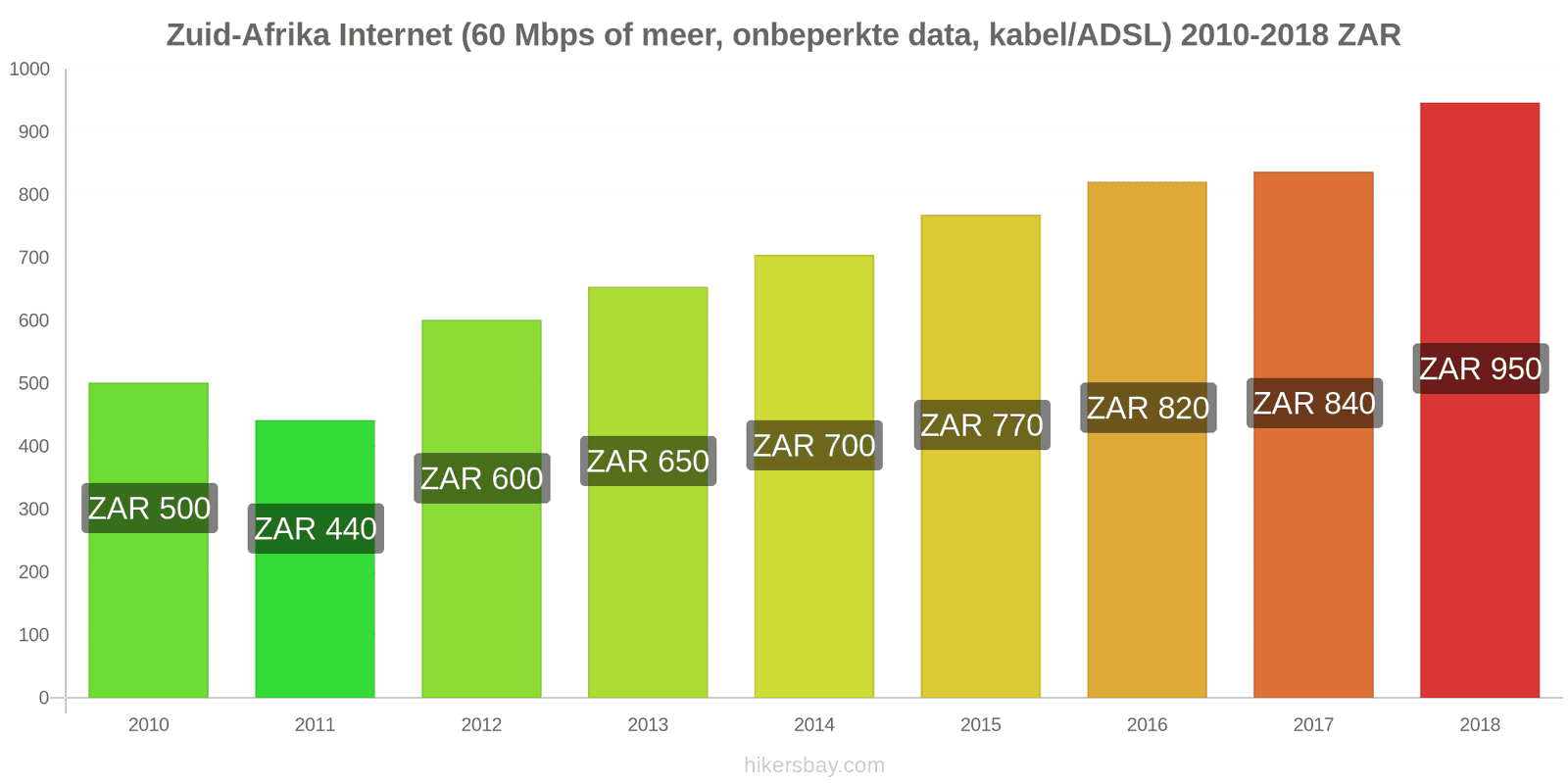 Zuid-Afrika prijswijzigingen Internet (60 Mbps of meer, onbeperkte data, kabel/ADSL) hikersbay.com