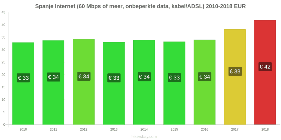 Spanje prijswijzigingen Internet (60 Mbps of meer, onbeperkte data, kabel/ADSL) hikersbay.com