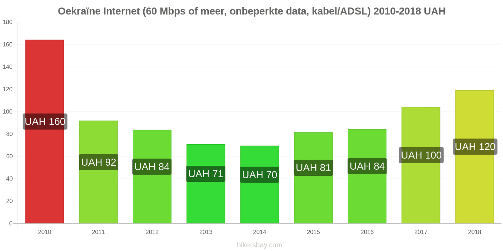 Oekraïne prijswijzigingen Internet (60 Mbps of meer, Onbeperkte Data, Kabel/ADSL) hikersbay.com