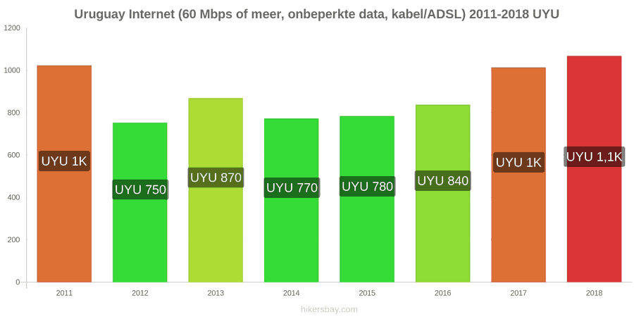 Uruguay prijswijzigingen Internet (60 Mbps of meer, onbeperkte data, kabel/ADSL) hikersbay.com