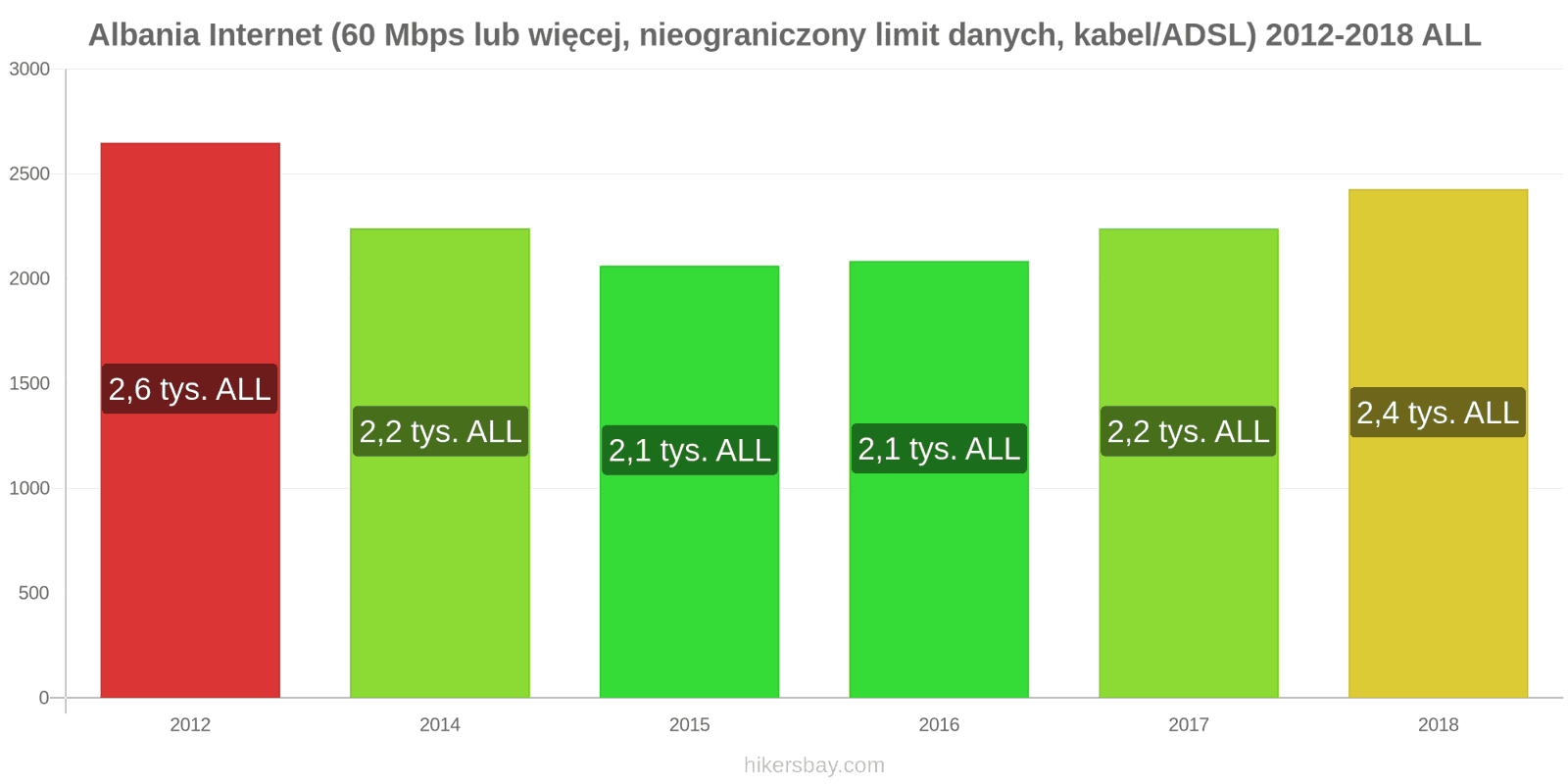 Albania zmiany cen Internet (60 Mbps lub więcej, nieograniczony limit danych, kabel/ADSL) hikersbay.com