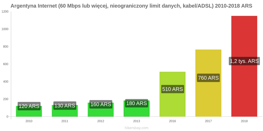 Argentyna zmiany cen Internet (60 Mbps lub więcej, nieograniczony limit danych, kabel/ADSL) hikersbay.com