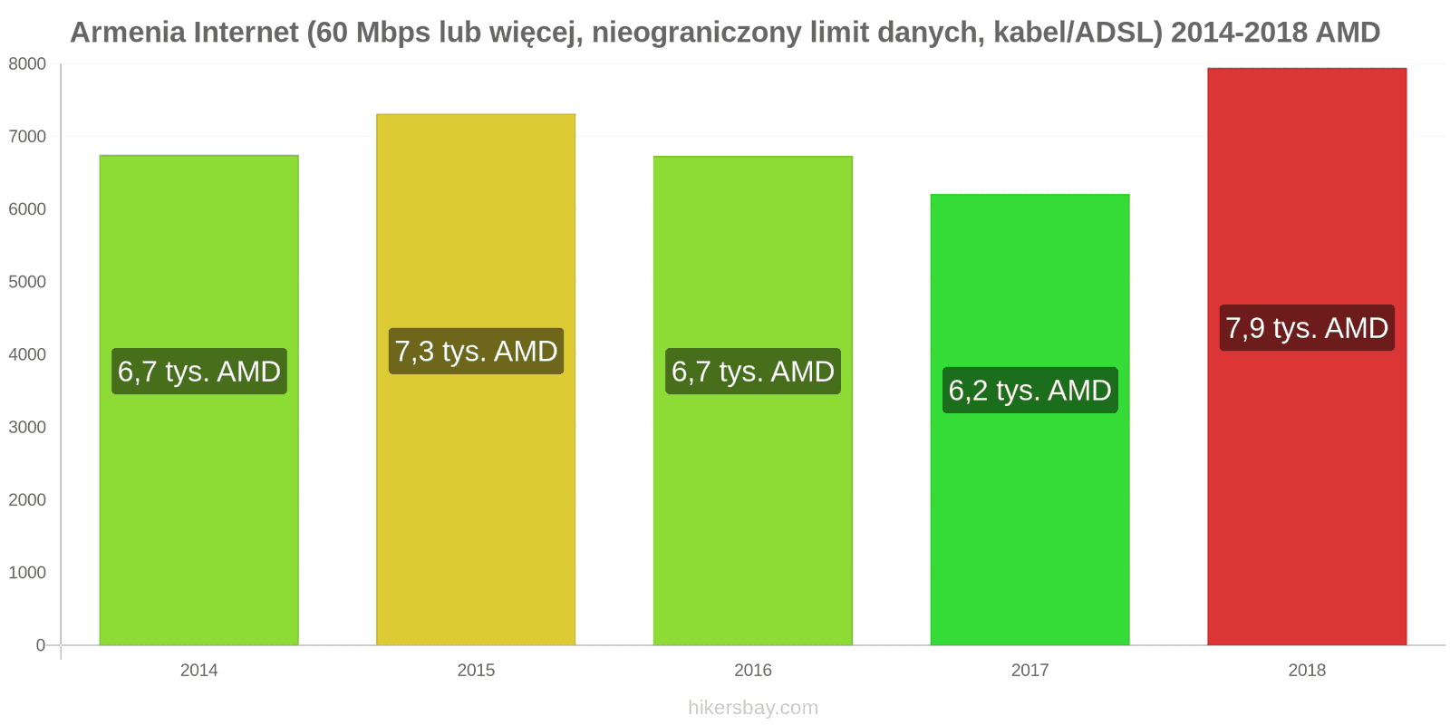 Armenia zmiany cen Internet (60 Mbps lub więcej, nieograniczony limit danych, kabel/ADSL) hikersbay.com