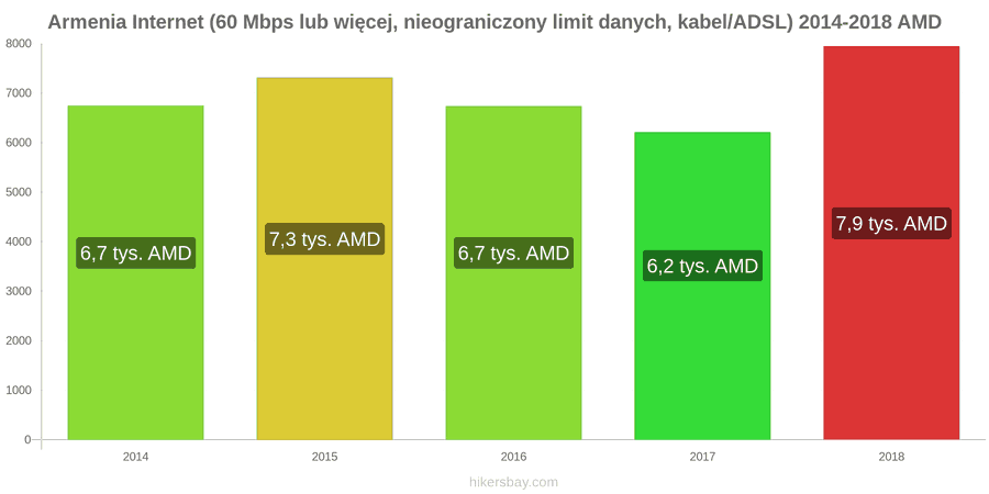 Armenia zmiany cen Internet (60 Mbps lub więcej, nieograniczony limit danych, kabel/ADSL) hikersbay.com