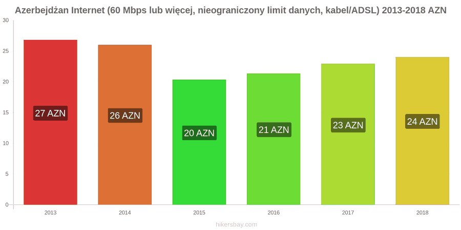 Azerbejdżan zmiany cen Internet (60 Mbps lub więcej, nieograniczony limit danych, kabel/ADSL) hikersbay.com