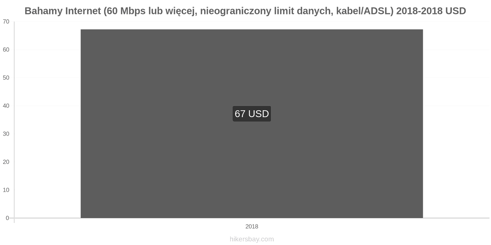 Bahamy zmiany cen Internet (60 Mbps lub więcej, nieograniczony limit danych, kabel/ADSL) hikersbay.com