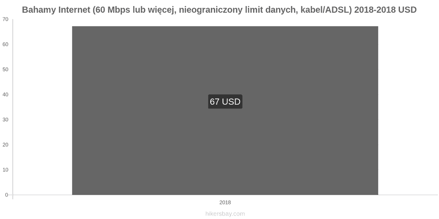 Bahamy zmiany cen Internet (60 Mbps lub więcej, nieograniczony limit danych, kabel/ADSL) hikersbay.com