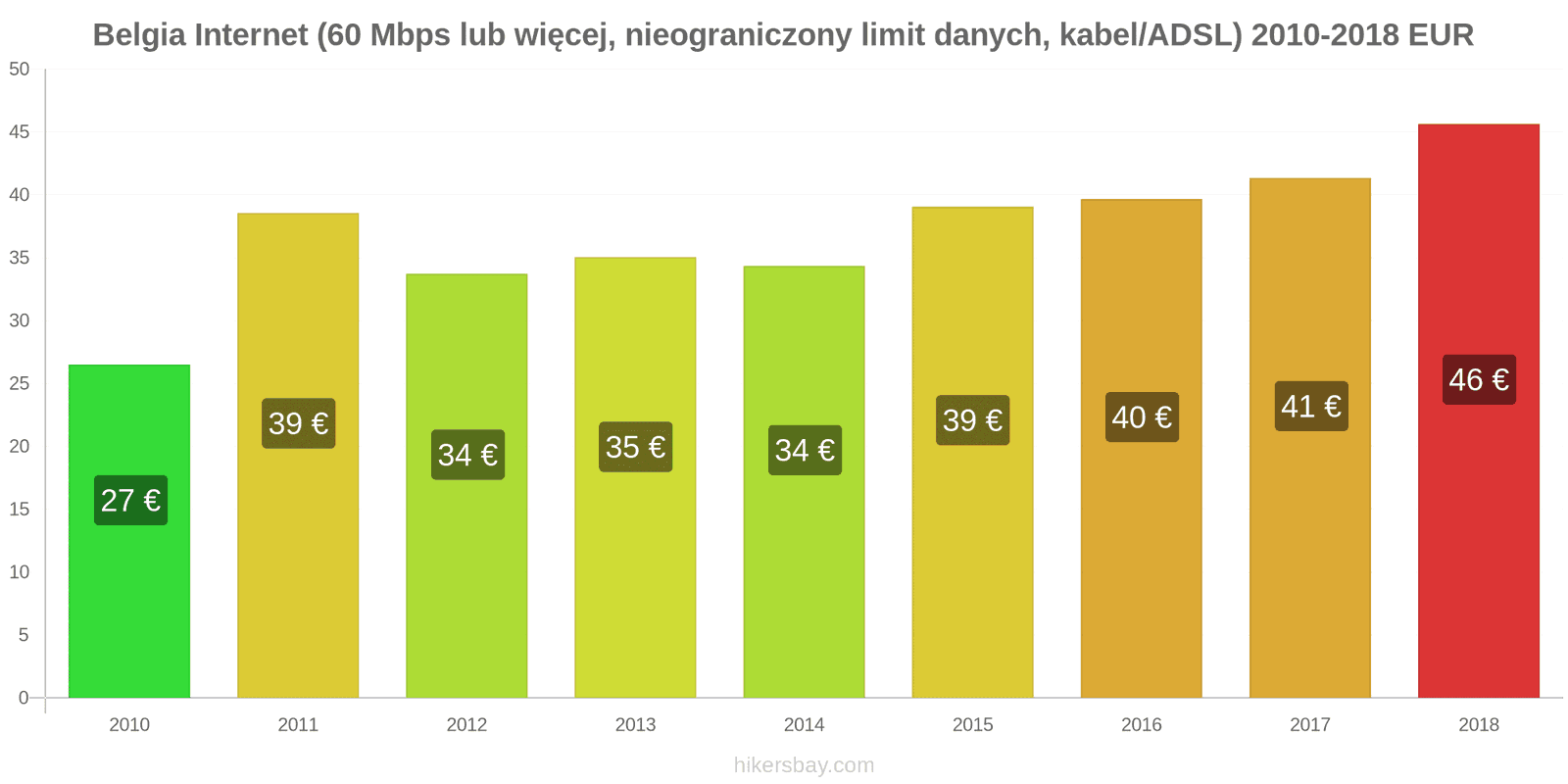 Belgia zmiany cen Internet (60 Mbps lub więcej, nieograniczony limit danych, kabel/ADSL) hikersbay.com