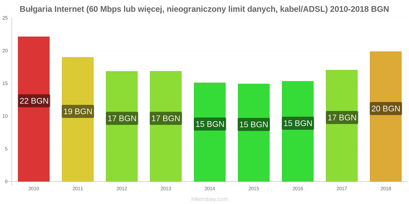 Bułgaria zmiany cen Internet (60 Mbps lub więcej, nieograniczony limit danych, kabel/ADSL) hikersbay.com