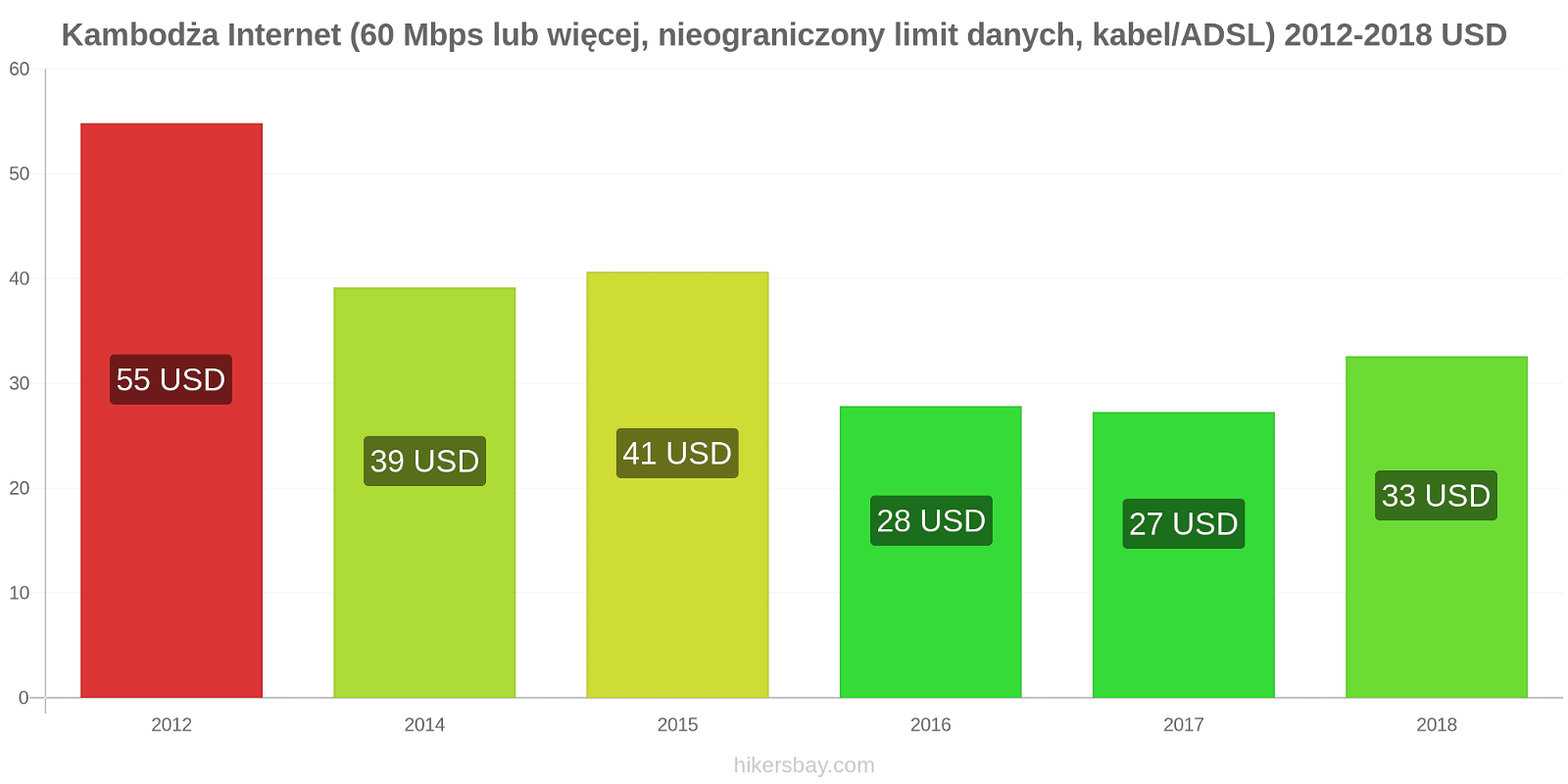 Kambodża zmiany cen Internet (60 Mbps lub więcej, nieograniczony limit danych, kabel/ADSL) hikersbay.com