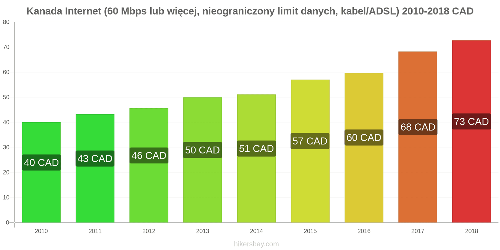 Kanada zmiany cen Internet (60 Mbps lub więcej, nieograniczony limit danych, kabel/ADSL) hikersbay.com