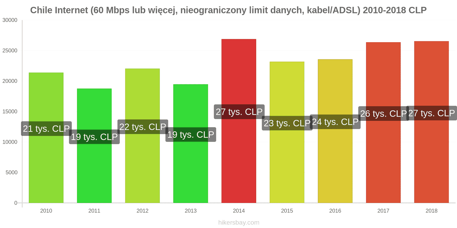 Chile zmiany cen Internet (60 Mbps lub więcej, nieograniczony limit danych, kabel/ADSL) hikersbay.com