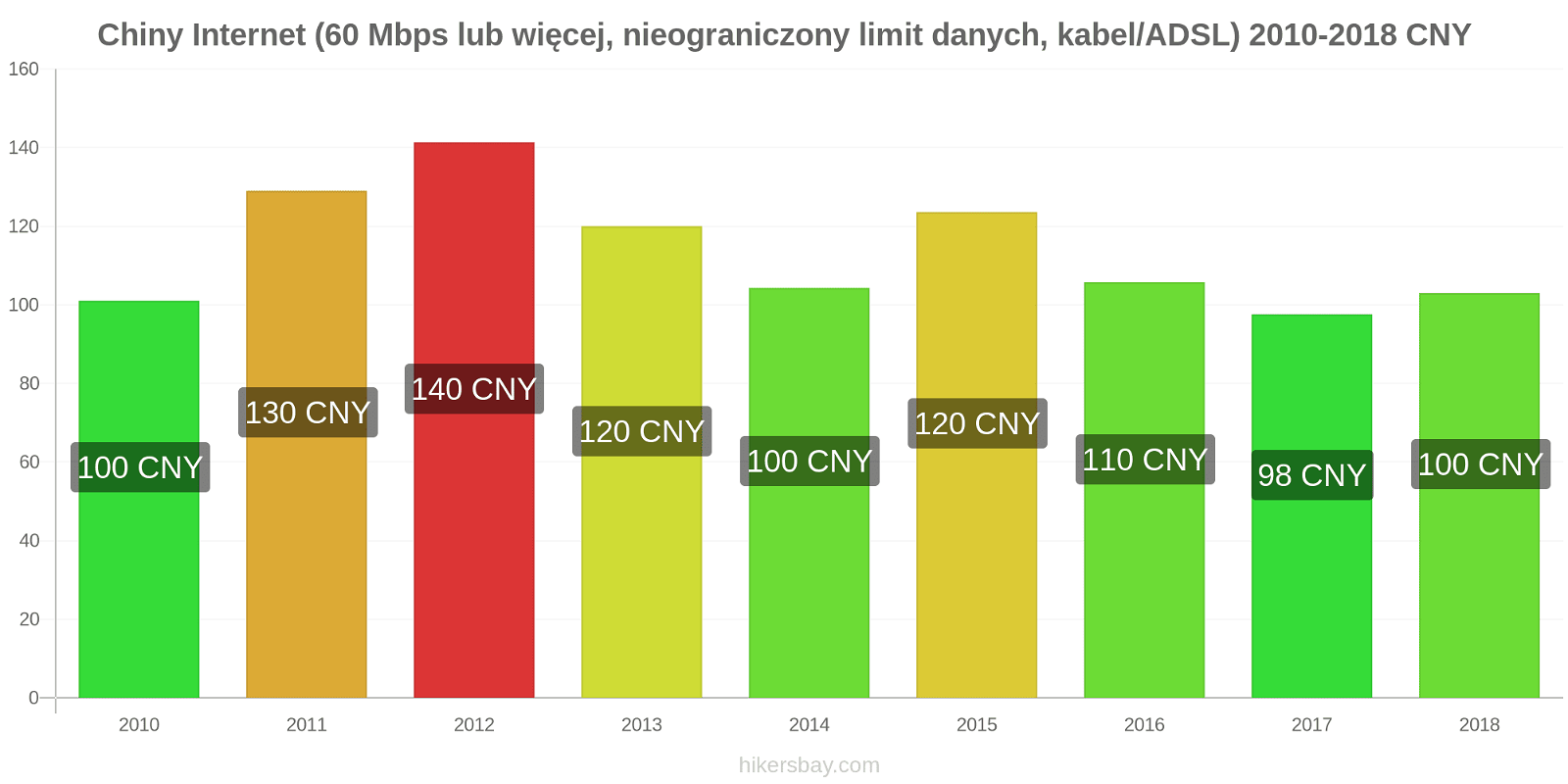Chiny zmiany cen Internet (60 Mbps lub więcej, nieograniczony limit danych, kabel/ADSL) hikersbay.com