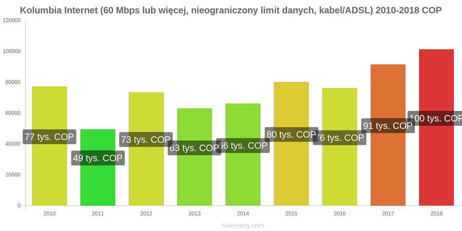 Kolumbia zmiany cen Internet (60 Mbps lub więcej, nieograniczony limit danych, kabel/ADSL) hikersbay.com