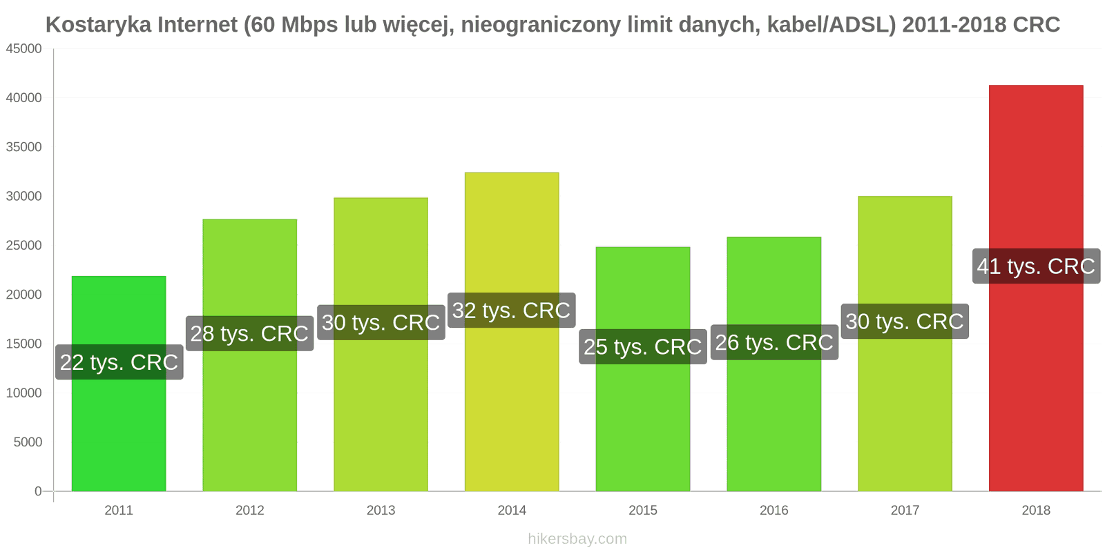 Kostaryka zmiany cen Internet (60 Mbps lub więcej, nieograniczony limit danych, kabel/ADSL) hikersbay.com