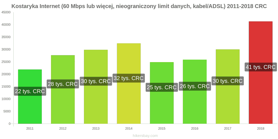 Kostaryka zmiany cen Internet (60 Mbps lub więcej, nieograniczony limit danych, kabel/ADSL) hikersbay.com