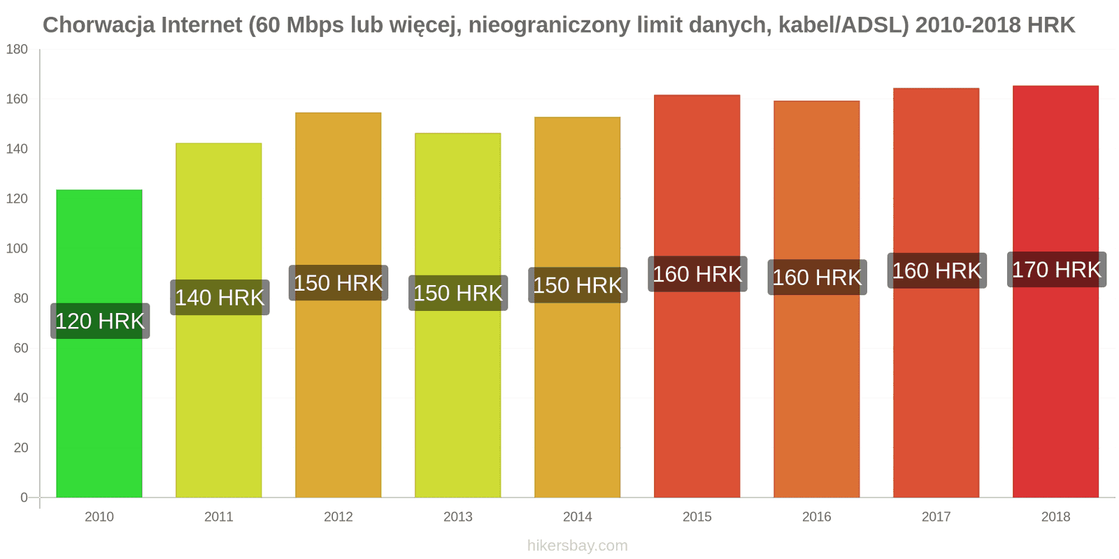 Chorwacja zmiany cen Internet (60 Mbps lub więcej, nieograniczony limit danych, kabel/ADSL) hikersbay.com