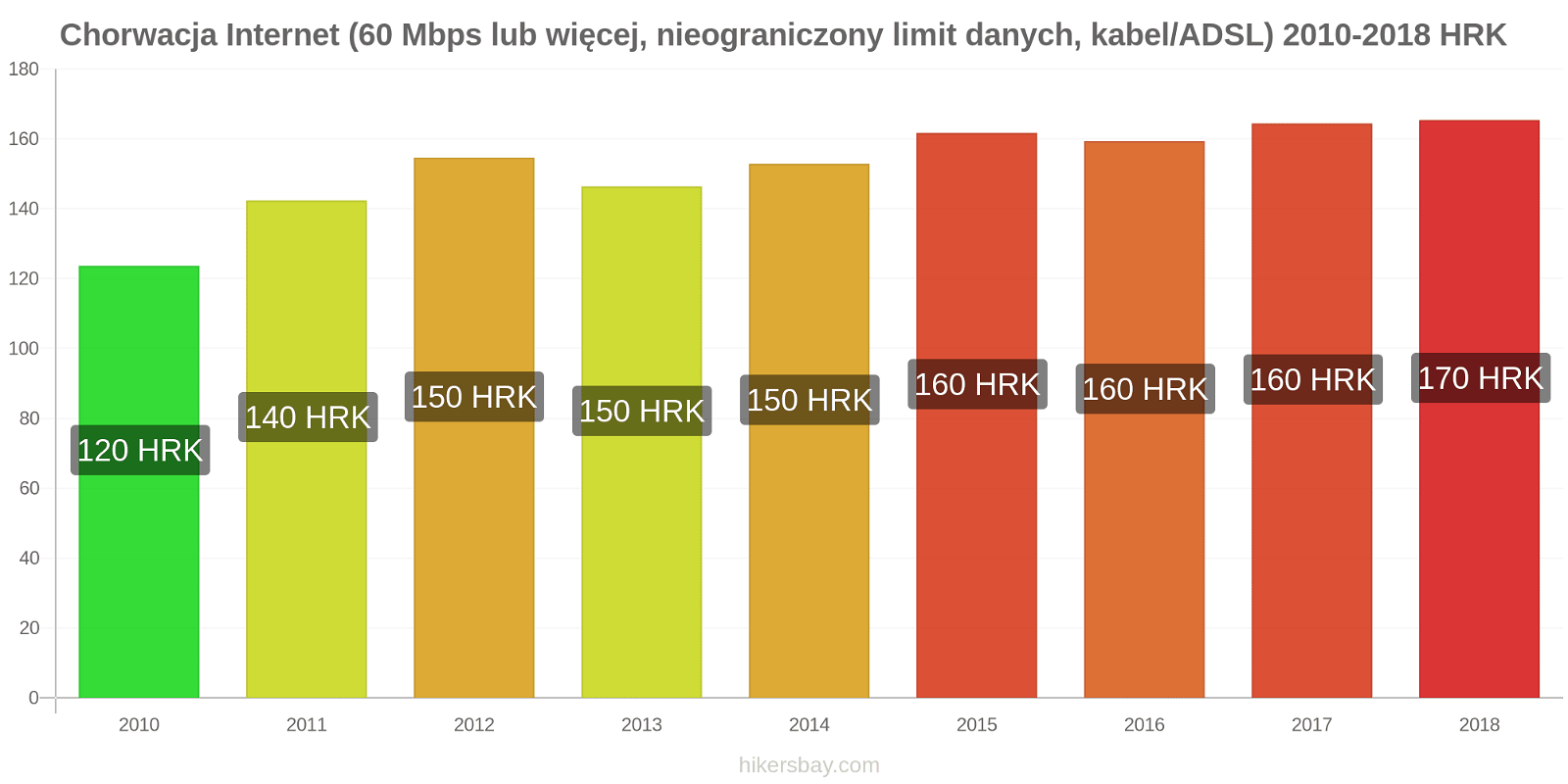 Chorwacja zmiany cen Internet (60 Mbps lub więcej, nieograniczony limit danych, kabel/ADSL) hikersbay.com