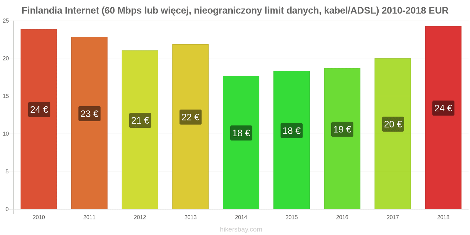 Finlandia zmiany cen Internet (60 Mbps lub więcej, nieograniczony limit danych, kabel/ADSL) hikersbay.com