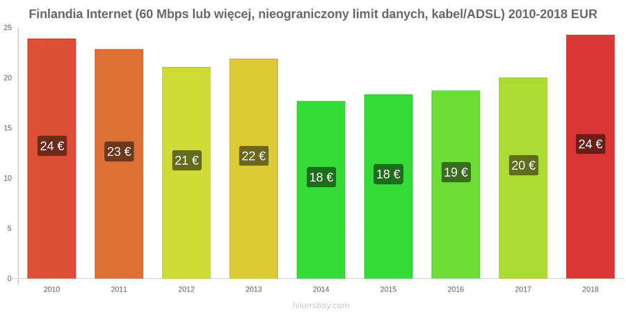 Finlandia zmiany cen Internet (60 Mbps lub więcej, nieograniczony limit danych, kabel/ADSL) hikersbay.com