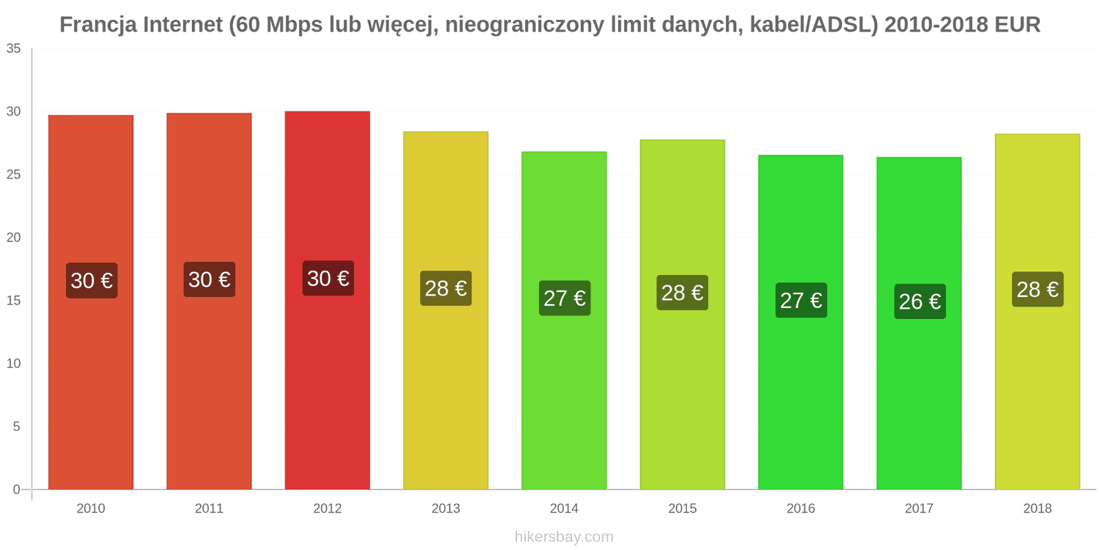 Francja zmiany cen Internet (60 Mbps lub więcej, nieograniczony limit danych, kabel/ADSL) hikersbay.com