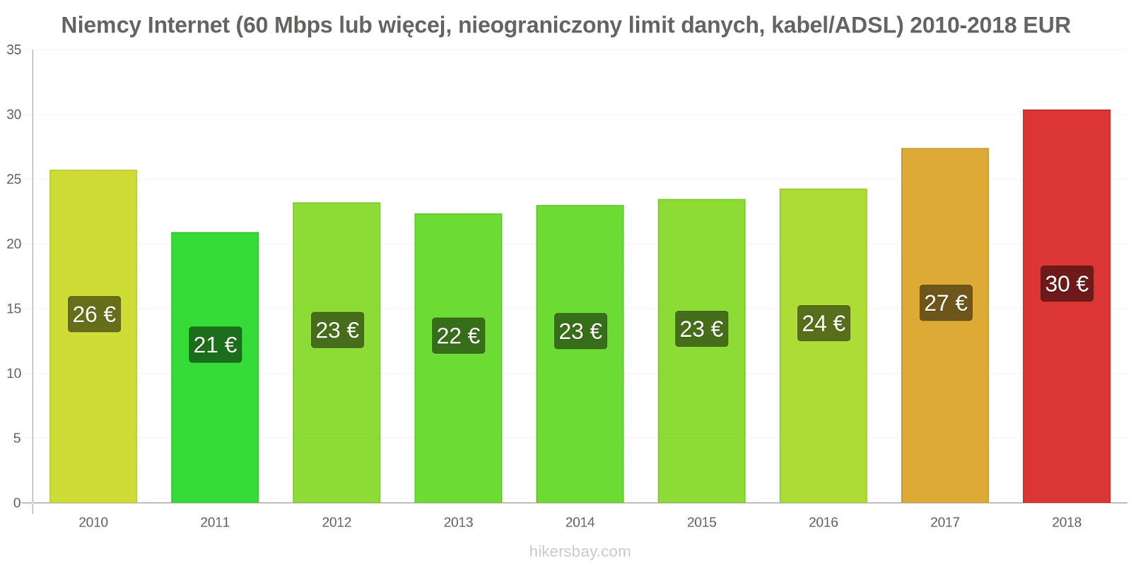 Niemcy zmiany cen Internet (60 Mbps lub więcej, nieograniczony limit danych, kabel/ADSL) hikersbay.com