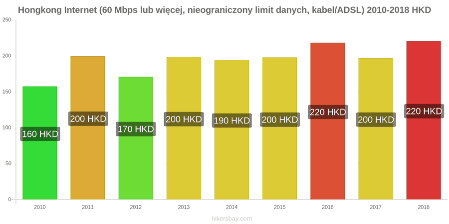 Hongkong zmiany cen Internet (60 Mbps lub więcej, nieograniczony limit danych, kabel/ADSL) hikersbay.com