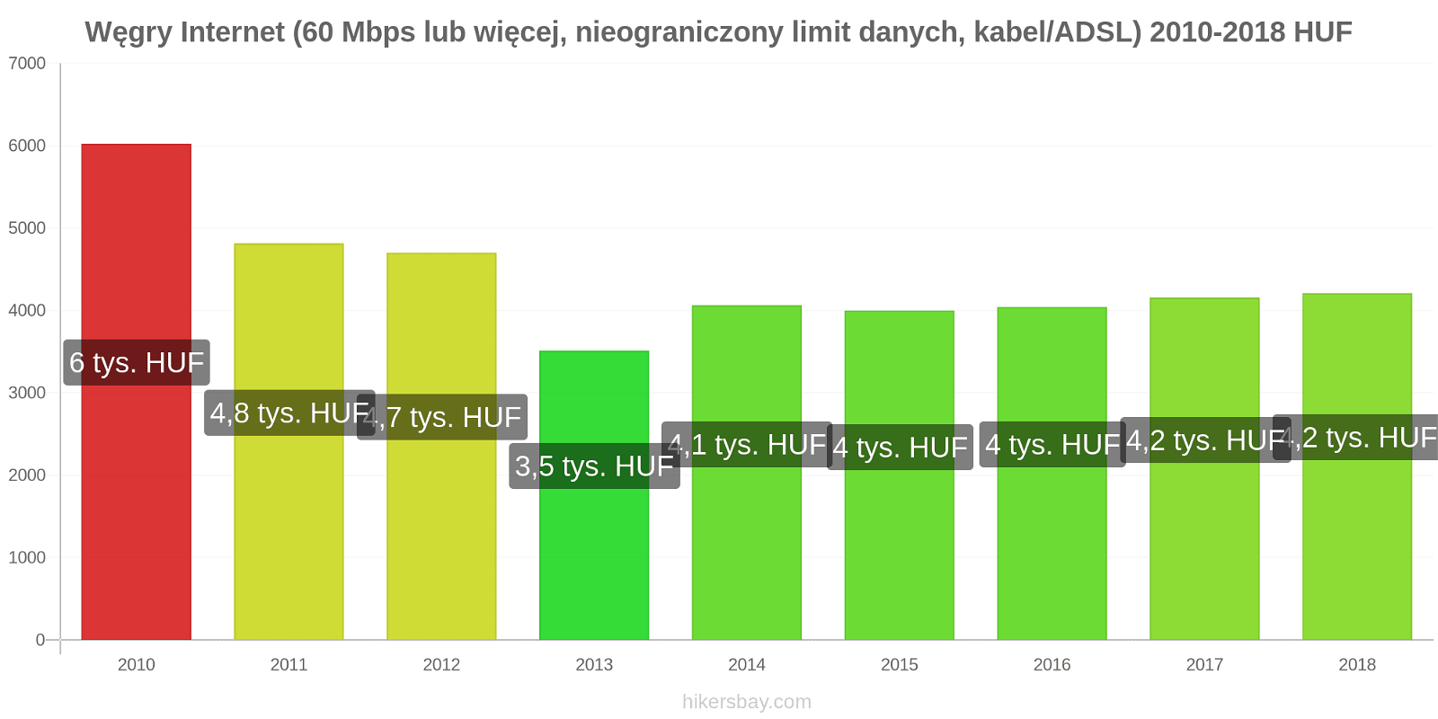 Węgry zmiany cen Internet (60 Mbps lub więcej, nieograniczony limit danych, kabel/ADSL) hikersbay.com