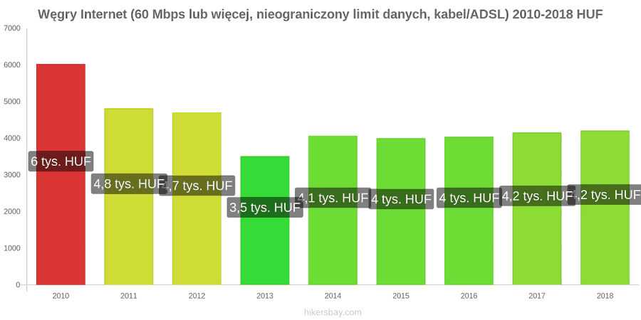 Węgry zmiany cen Internet (60 Mbps lub więcej, nieograniczony limit danych, kabel/ADSL) hikersbay.com