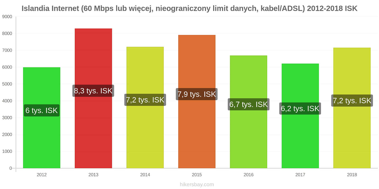 Islandia zmiany cen Internet (60 Mbps lub więcej, nieograniczony limit danych, kabel/ADSL) hikersbay.com