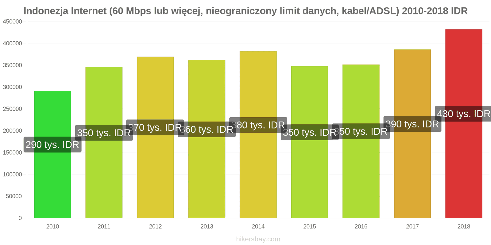Indonezja zmiany cen Internet (60 Mbps lub więcej, nieograniczony limit danych, kabel/ADSL) hikersbay.com