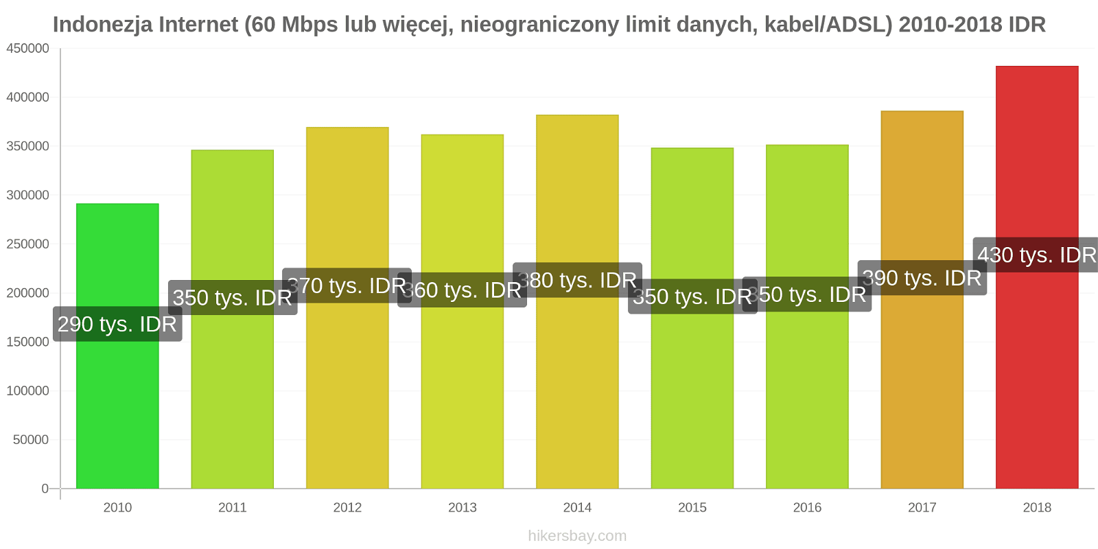 Indonezja zmiany cen Internet (60 Mbps lub więcej, nieograniczony limit danych, kabel/ADSL) hikersbay.com