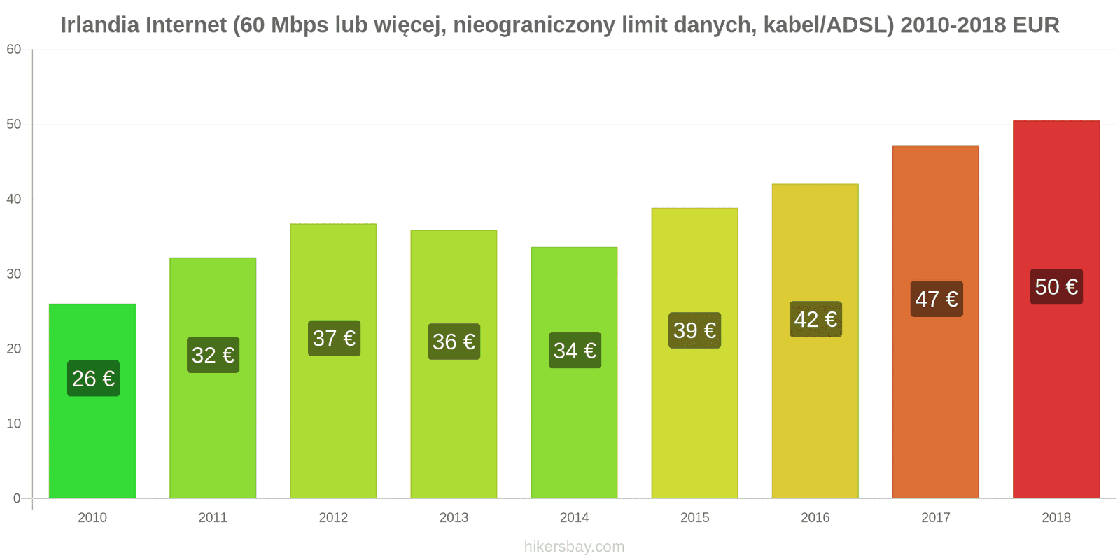 Irlandia zmiany cen Internet (60 Mbps lub więcej, nieograniczony limit danych, kabel/ADSL) hikersbay.com