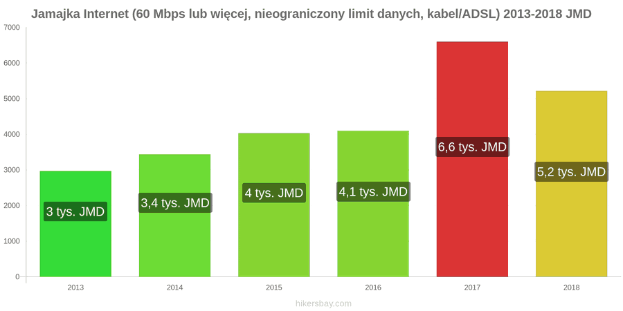 Jamajka zmiany cen Internet (60 Mbps lub więcej, nieograniczony limit danych, kabel/ADSL) hikersbay.com