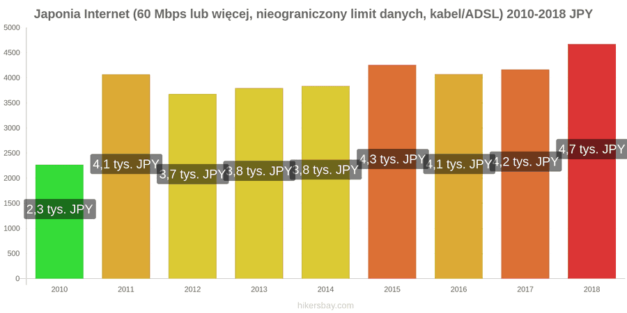 Japonia zmiany cen Internet (60 Mbps lub więcej, nieograniczony limit danych, kabel/ADSL) hikersbay.com