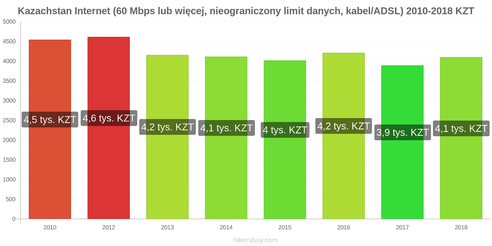 Kazachstan zmiany cen Internet (60 Mbps lub więcej, nieograniczony limit danych, kabel/ADSL) hikersbay.com