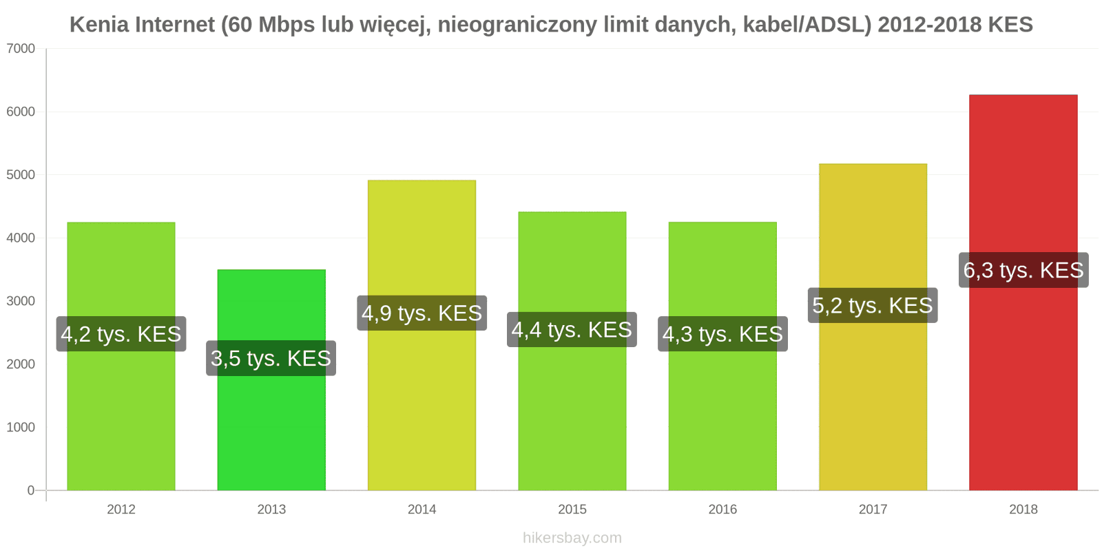 Kenia zmiany cen Internet (60 Mbps lub więcej, nieograniczony limit danych, kabel/ADSL) hikersbay.com