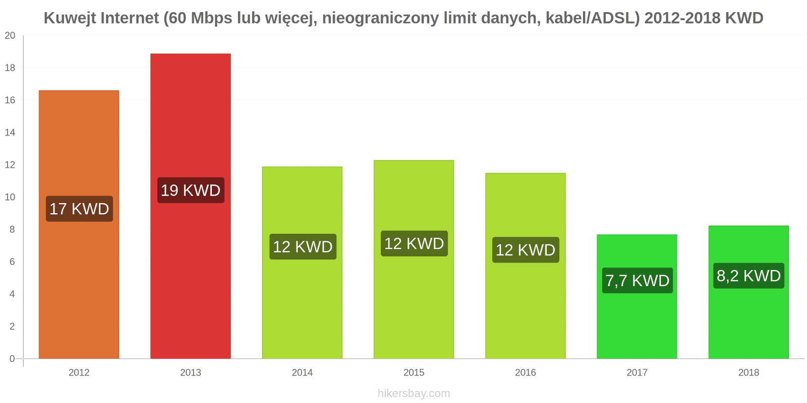 Kuwejt zmiany cen Internet (60 Mbps lub więcej, nieograniczony limit danych, kabel/ADSL) hikersbay.com