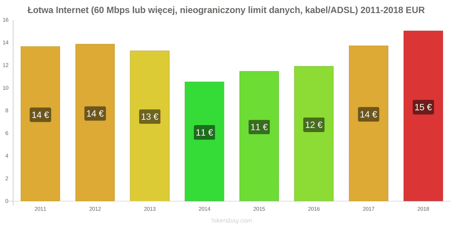 Łotwa zmiany cen Internet (60 Mbps lub więcej, nieograniczony limit danych, kabel/ADSL) hikersbay.com