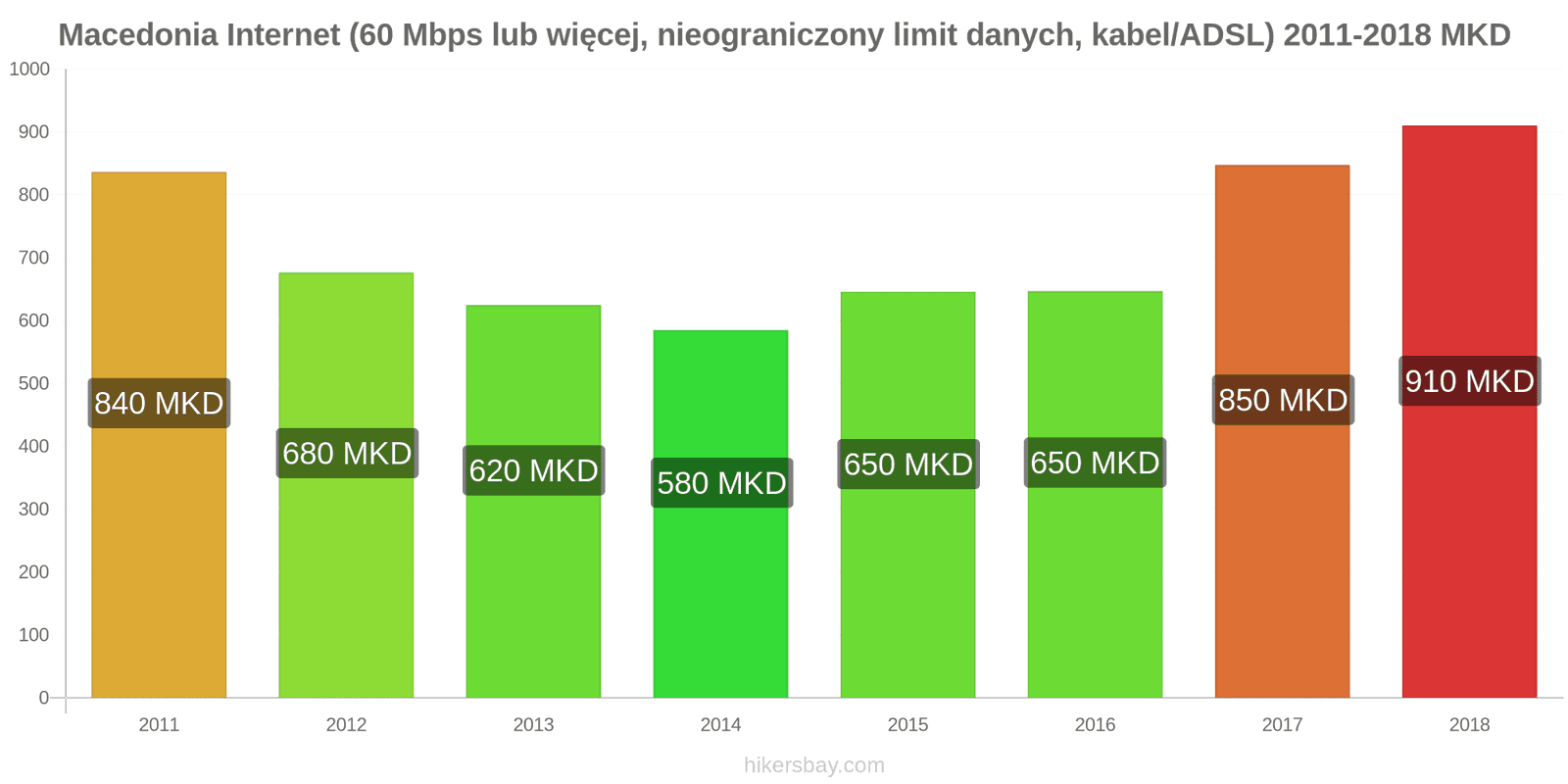 Macedonia zmiany cen Internet (60 Mbps lub więcej, nieograniczony limit danych, kabel/ADSL) hikersbay.com