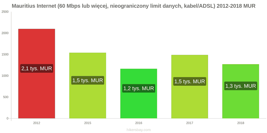 Mauritius zmiany cen Internet (60 Mbps lub więcej, nieograniczony limit danych, kabel/ADSL) hikersbay.com
