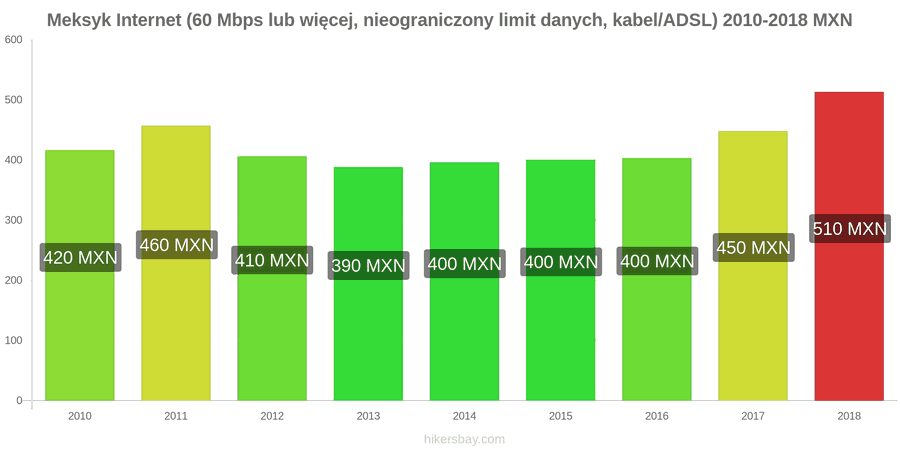 Meksyk zmiany cen Internet (60 Mbps lub więcej, nieograniczony limit danych, kabel/ADSL) hikersbay.com