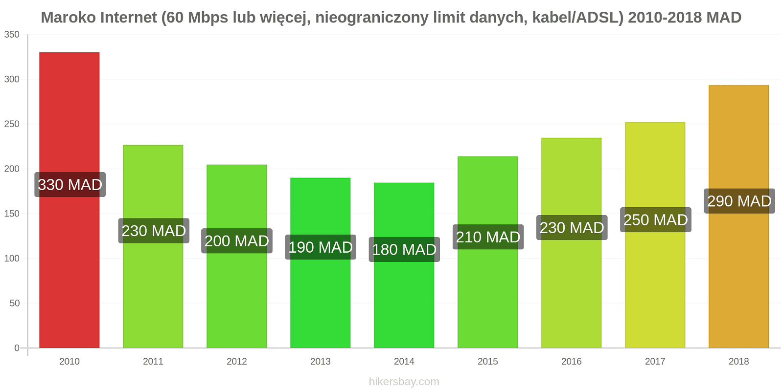 Maroko zmiany cen Internet (60 Mbps lub więcej, nieograniczony limit danych, kabel/ADSL) hikersbay.com