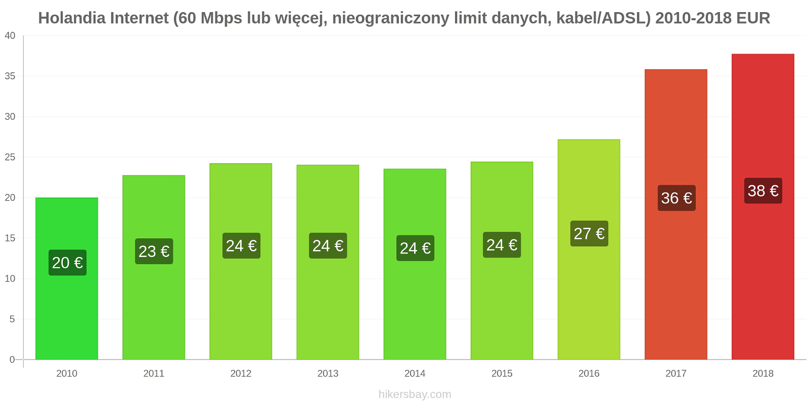 Holandia zmiany cen Internet (60 Mbps lub więcej, nieograniczony limit danych, kabel/ADSL) hikersbay.com